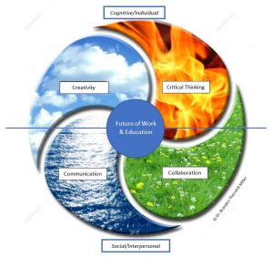 capture-of-edited-diagram-from-file-4cs-btm-diagram-v5b-future-of-workeducation-now-in-blue-fill-w-white-letters